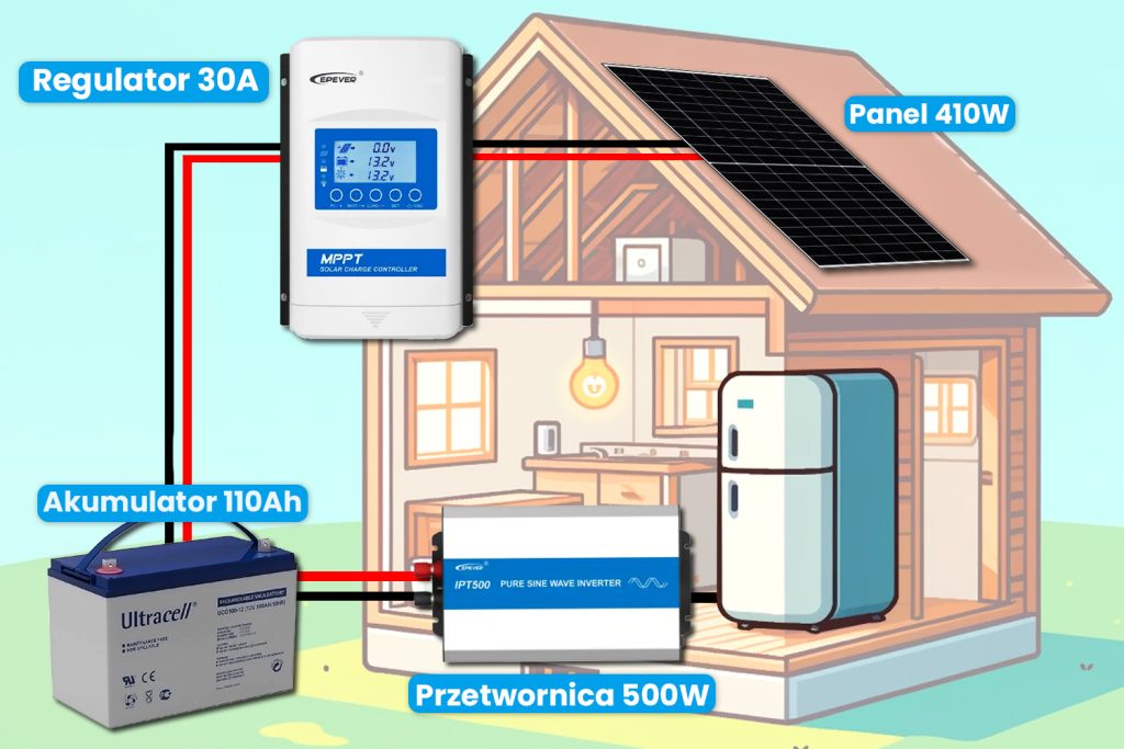 5 powodów, dlaczego warto mieć zestaw solarny off grid na działkę